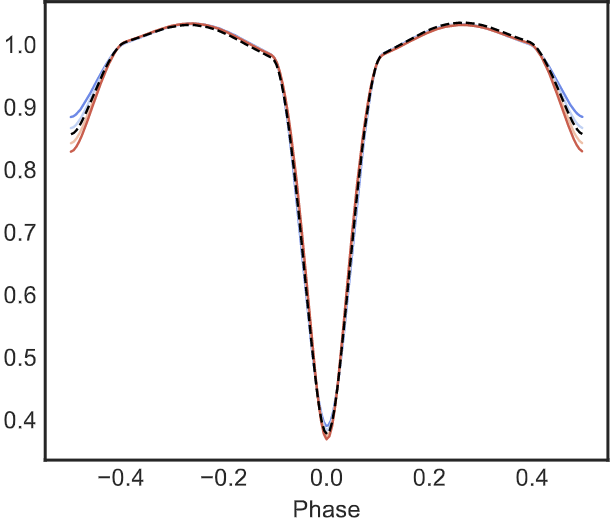 Here's an example of what we can do. This is an eclipsing binary (two stars, orbiting each other). You can see during the secondary eclipse, the eclipse depth changes. This is because, in different wavelengths, the stars have different brightnesses!