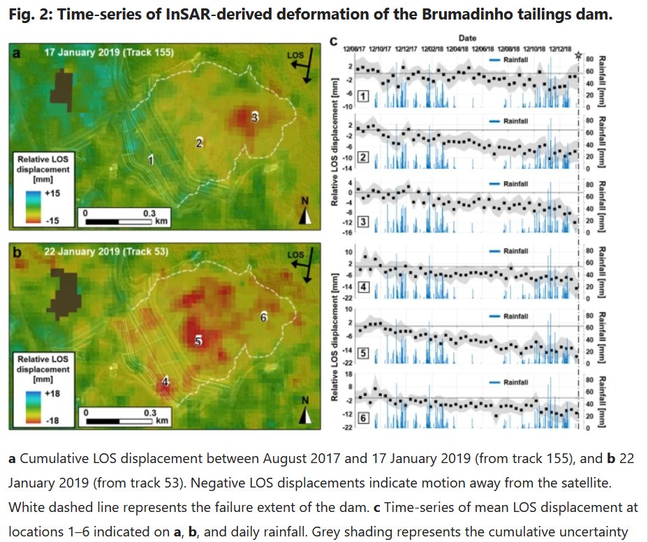 Got sidetracked from this thread a year ago, but here's an interesting addition. They reckon they can post-predict the Brumadinho failure from hi-res radarsat remote sensing. Pretty remarkable (open access):  https://www.nature.com/articles/s43247-020-00079-2