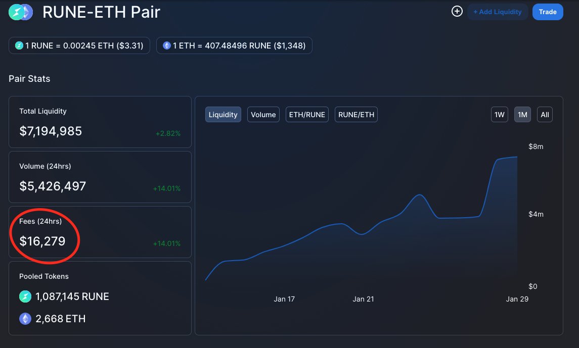 Currently sitting at $7.2M liquidity, the fees generated in 24 hrs are $16,279, in other words to every dollar pulled in $0.0022 was added in the last 24hr. Keep in mind this pools has already been incentivized by  @thorchain_org. Without it the returns would be less than a half.