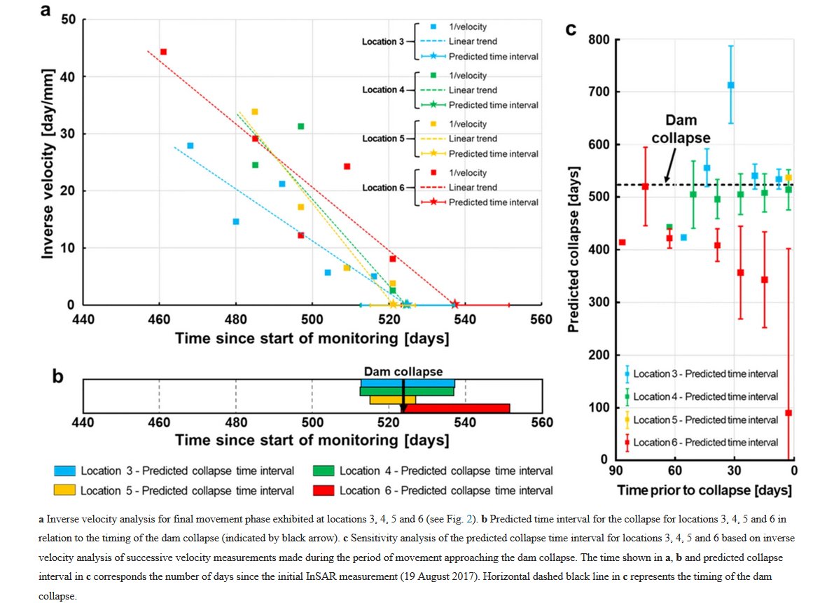 This sort of acceleration analysis ('inverse velocity', from rock slope stability) shouldn't work well for a contractive-shear material like mine tailings ... but it does!