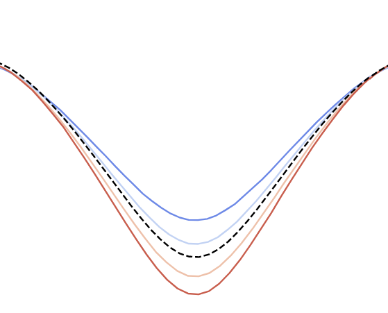 Here's a zoom in on the secondary eclipse. Not only is the depth changing, but the shape is changing! That's because limb-darkening on each star is also wavelength dependent! We can also see similar effects in the primary eclipse, and in the phase curve!