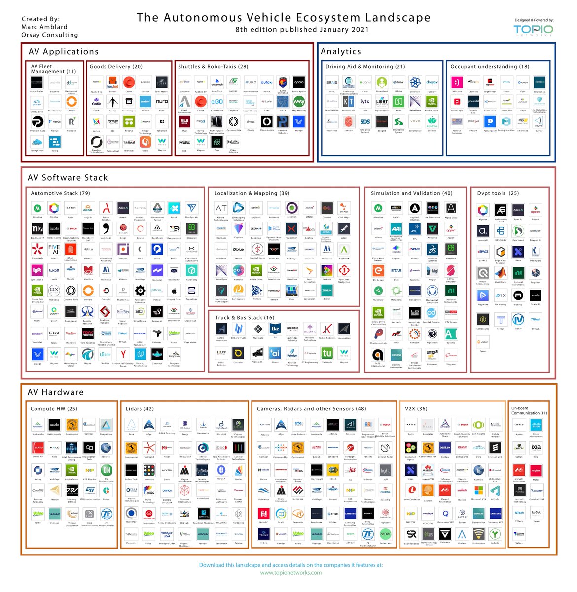 8th edition of the Autonomous Vehicle Ecosystem Landscape just released. Widely distributed reference doc developed w/ <a href="/TopioNetworks/">Topio Networks</a>. Over 450 companies, 15 AV domains. HD copy downloadable at Orsay Consulting (bit.ly/3j0lkDD) or Topio Networks (bit.ly/3j1osiQ)