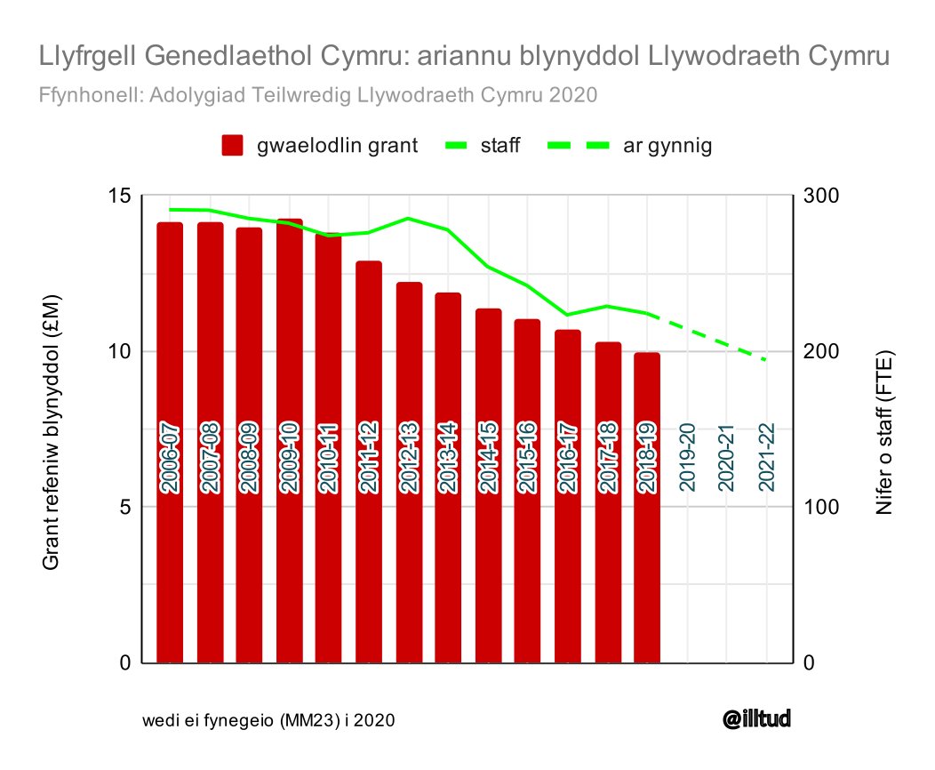 illtud's tweet photo. Gwir raddfa'r toriadau i'r Llyfrgell Genedlaethol dros y blynyddoedd. Dwi di mynegeio'r ffigurau o'r adroddiad teilwredig annibynnol a gomisiynwyd gan y Llywodraeth yn 2020 i gynnwys chwyddiant.

Mae ffigurau am nifer staff yn yno hefyd.

Drychwch, da chi.
#AchubEinTreftadaeth https://t.co/PkfxZ05SxC
