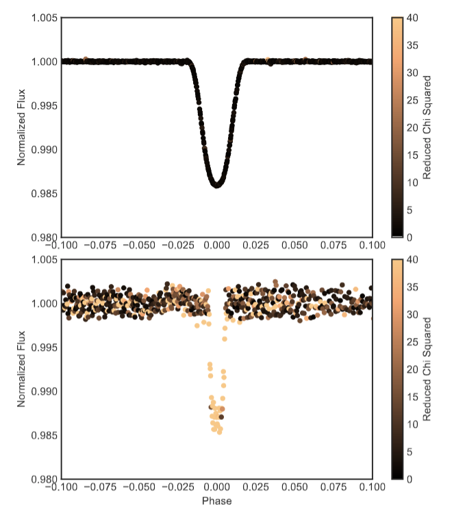 Here's a planet in Kepler on the top row, and a false positive, eclipsing binary at the bottom. See how there's no shape change for a planet, but a big change for the EB? The binary changes color, but the planet doesn't.We can use this technique to help planet validation!