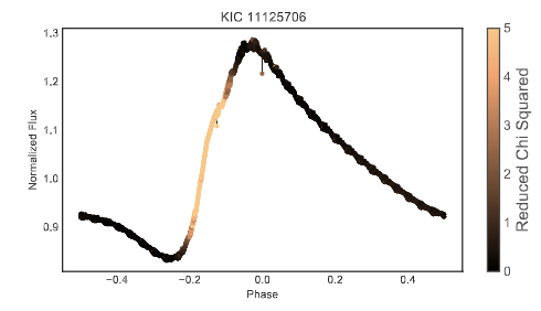 This is a pulsating RR Lyrae star, folded at the period of the pulsations. There's a significant shape change in the PSF as a function of phase.By using this information for an ensemble of stars, we could use Kepler to better understand these pulsations!