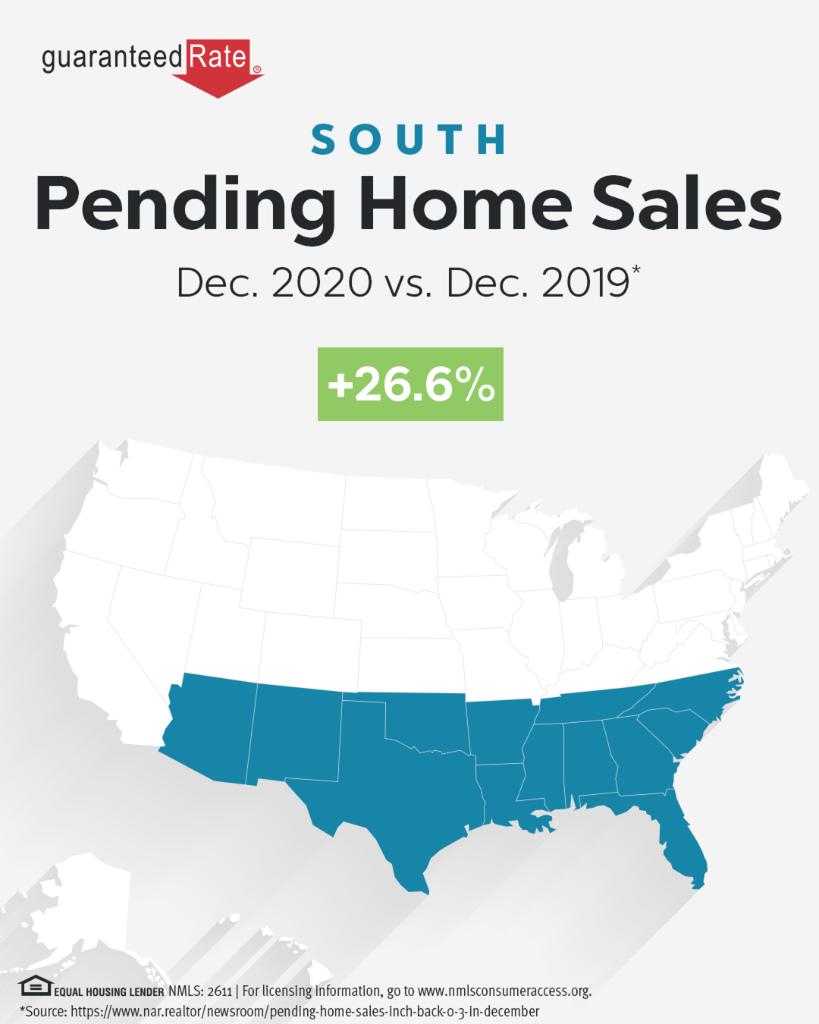 AskDamienRE's tweet photo. After December’s Pending Home Sales Index hits an all-time high for the month, experts predict continued growth for the year ahead: https://t.co/Z8UJHShVfE https://t.co/tqqxPaXWs3
