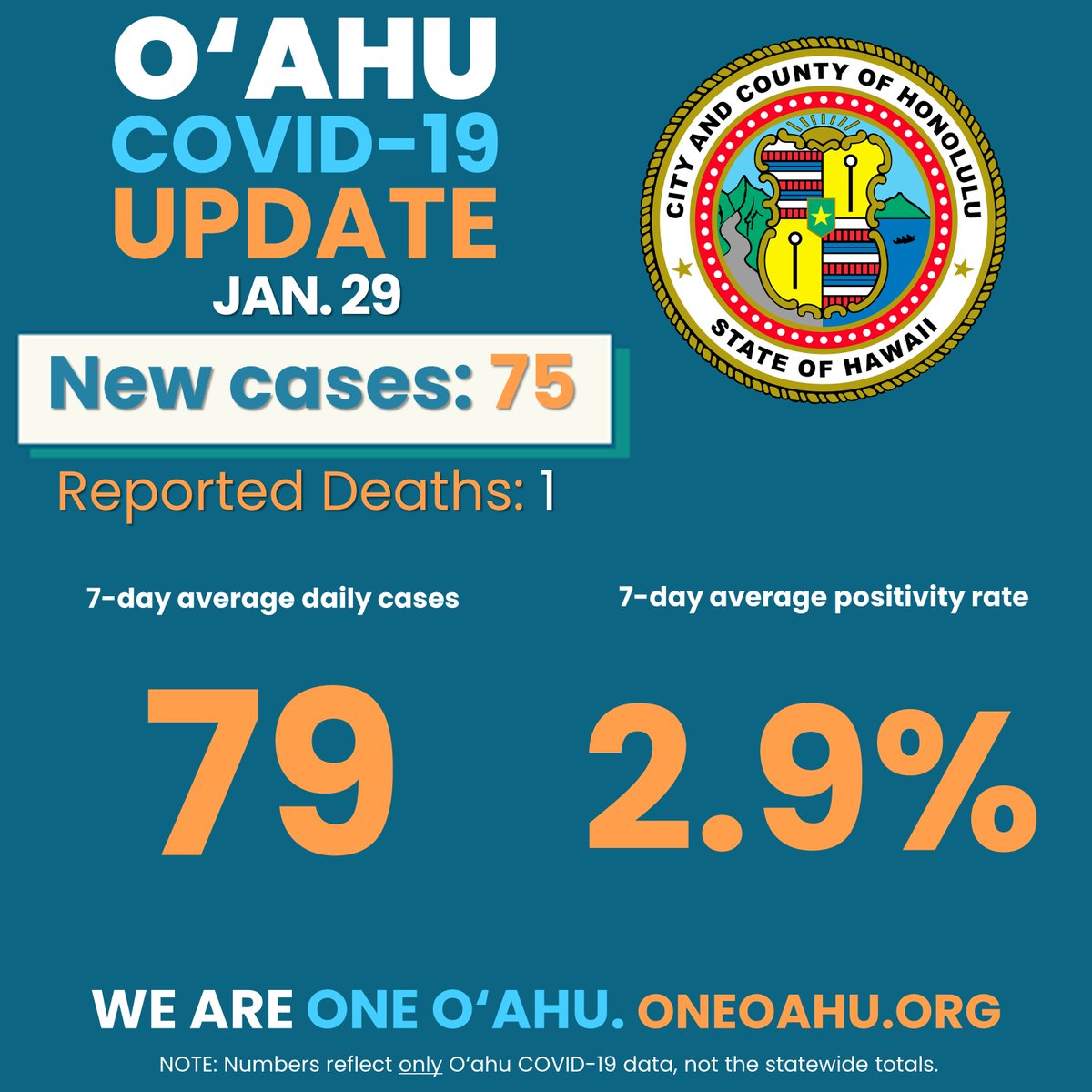 MayorRickHNL's tweet image. 75 new cases of COVID-19 on O'ahu were reported to the Department of Health today, bringing our 7-day average to 79 cases, and a 2.9% positivity rate. Sadly, there was 1 new death reported on O'ahu today relating to the Coronavirus.