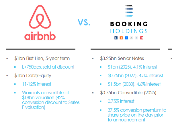 1/5 Thread about being public vs. private: During Covid,  $ABNB &  $BKNG raised money on following terms:
