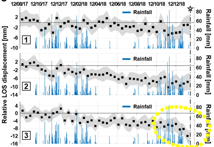 The location of movement is also odd -- way up in the back of the storage, weeks before the failure. This (below) is movement since 2017, but note the late acceleration; failure was on 25 Jan 2019. Suggests, initially at least, a long flat non-circular displacement mechanism.