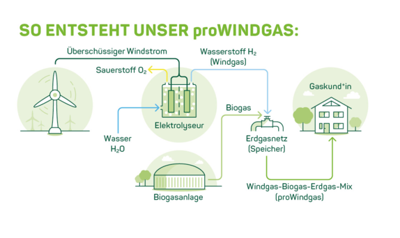 Llega el año 2011 y Greenpeace Energy comienza a suministrar un nuevo producto "proWindgas".¿Y esto qué viene siendo? Pues utilizar energía eólica para producir hidrógeno como combustible. A priori suena bien, ¿verdad?