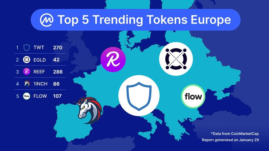 Presenting the top trending tokens of the week, this time with a twist! 

Here are the most-viewed #cryptos ranked by region. 🌎🌍🌏

Which one was the most interesting for you?

You can find more engaging data points here - coinmarketcap.com/best-cryptos/

#Cryptocurrency #altcoins