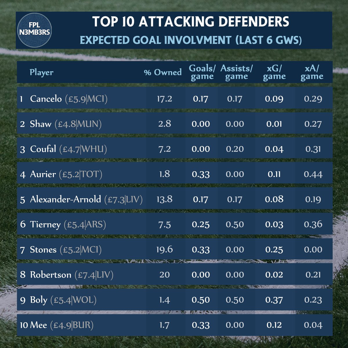  Top 10 Attacking Defenders