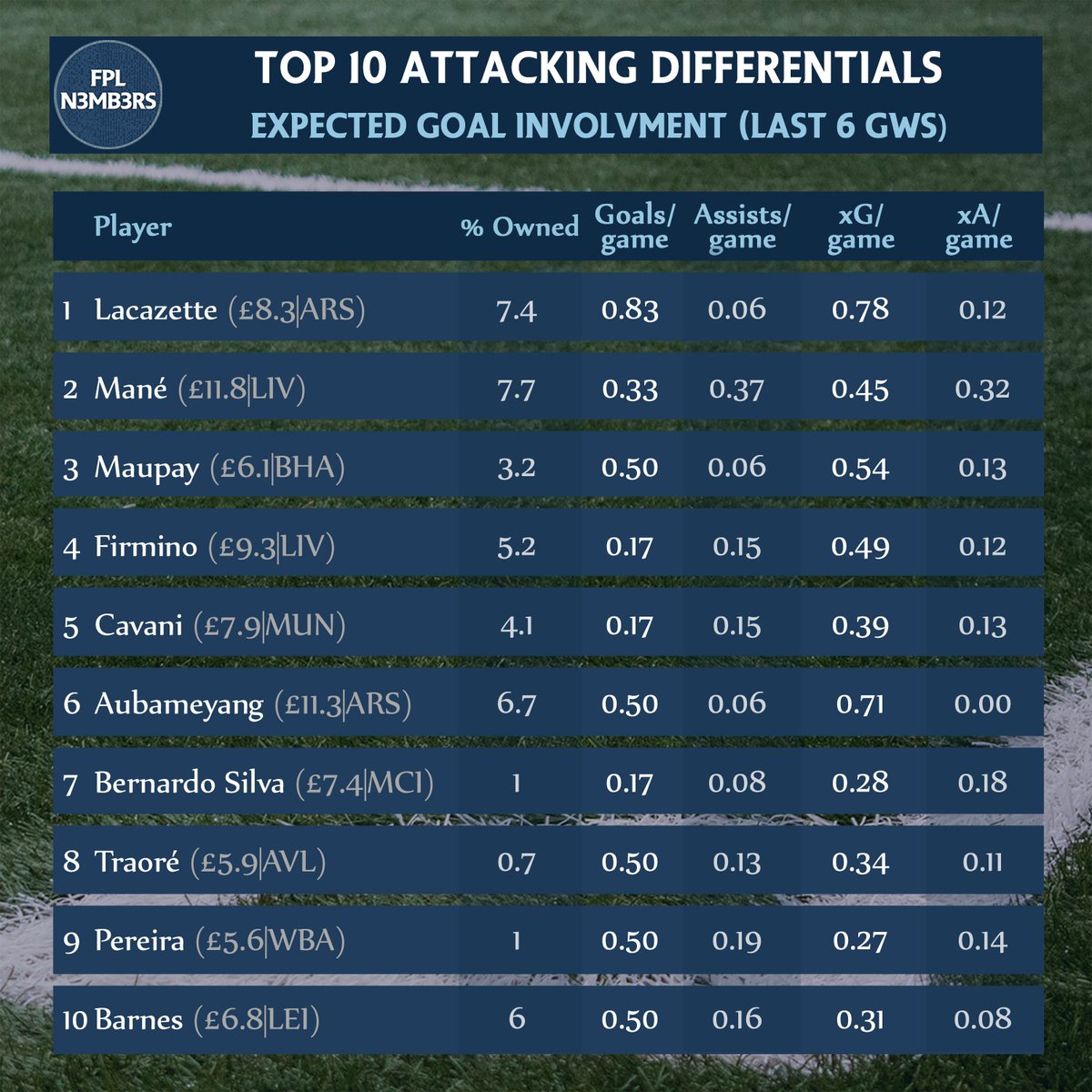  Top 10 Attacking Differentials