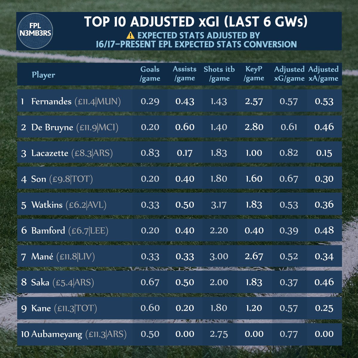  Top 10 Adjusted xGI