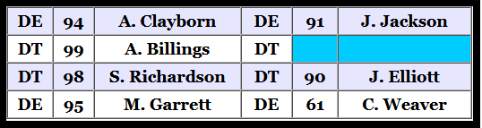 That's an overview of the Browns defensive line currently under contract minus Trevon Young who is on IR and questionable to return and futures contracts. Defensive end is a huge need.