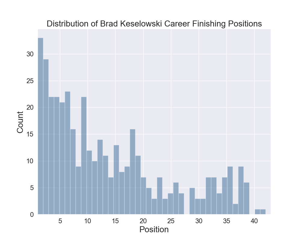 NASCARstats's tweet photo. Distribution of Brad Keselowski career finishing positions. https://t.co/NNWoSE2CFV
