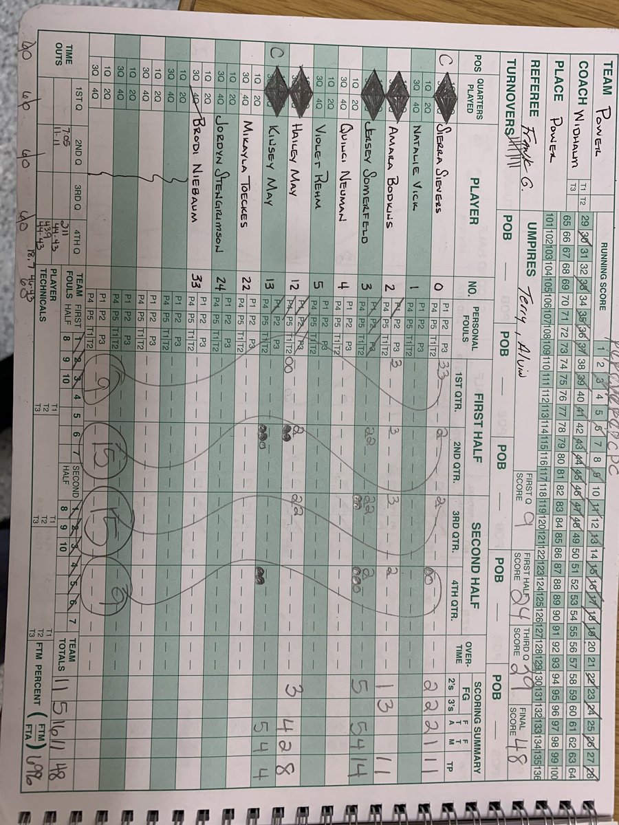 Basketball 1/29 

Cascade at Power 
Girls Varsity 
48-43, Power 
Final <a href="/406mtsports/">406 Sports</a> <a href="/montanasports/">Montana Sports</a> #mtscores