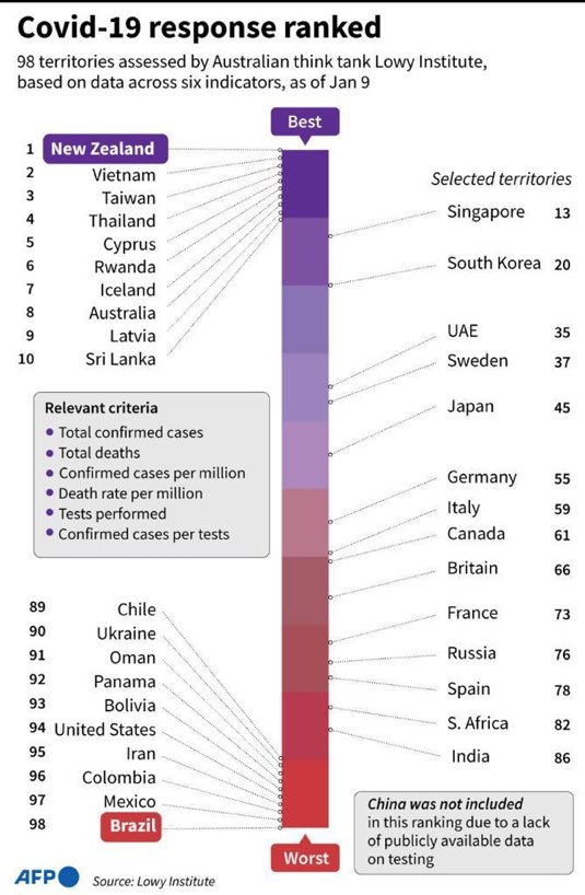 emanuelroman5's tweet photo. Analizaron cómo manejaron la pandemia 98 países. México quedó en el lugar... 97. Los números muestran la realidad. @Claudiashein @PPmerino @FadlalaAkabani @SuarezdelReal1 Restaurantes pagan por no saber hacer su trabajo @lumendoz @CarlosLoret @CiroGomezL @franciscozea https://t.co/c73uRlEtsf