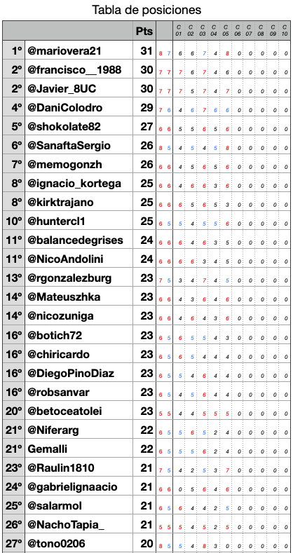 LigaBwn's tweet photo. ¡HAY TABLA!
Tras 5 fechas el líder es @MarioVera21 con 31 puntos.
Sus escoltas son @francisco__1988 y @Javier_8UC con 30 puntos. https://t.co/nfG6cnYUPg