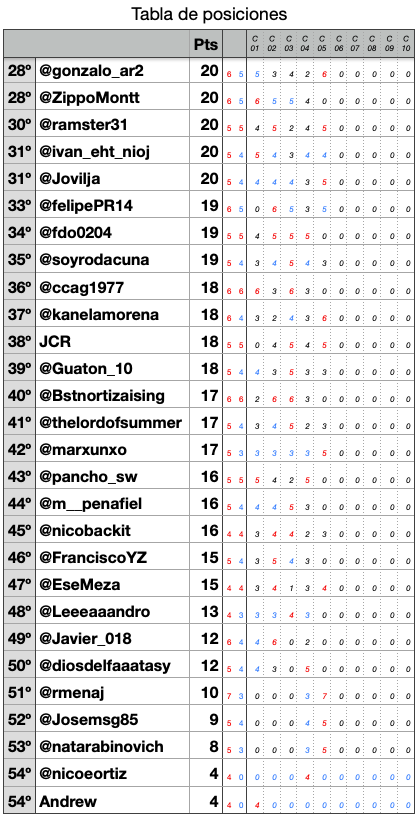 LigaBwn's tweet photo. ¡HAY TABLA!
Tras 5 fechas el líder es @MarioVera21 con 31 puntos.
Sus escoltas son @francisco__1988 y @Javier_8UC con 30 puntos. https://t.co/nfG6cnYUPg