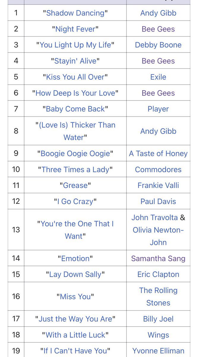 Ultimately, I’d say it was pretty miraculous that The Bee Gees (or just Barry in a few cases) wrote 8 of the top 19 songs of 1978. Spanning five different artists. And this is 11 years after The Bee Gees first charted on our shores. That is dialed in to America’s tastes.