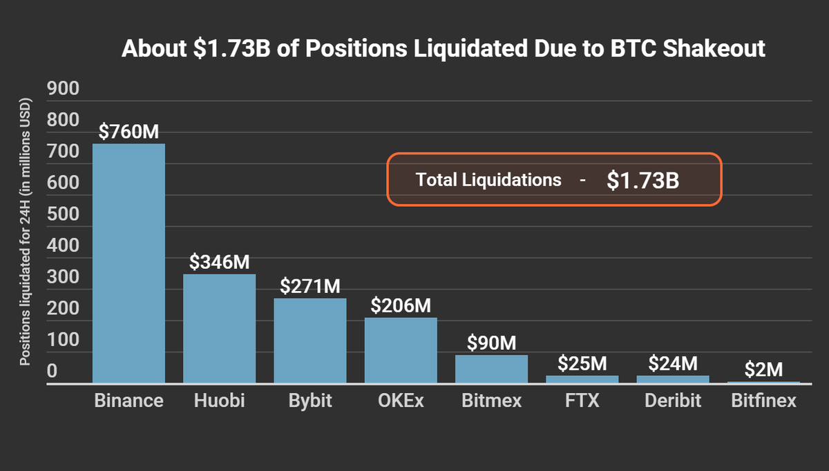 cryptoimpostor's tweet photo. ABout $1.73B of Positions Liquidated due to $BTC Shakeout

#Binance -$760M
#Huobi -$346M
#Bybit -$271M
#OKEx -$206M
#Bitmex -$90M
#FTX -$25M
#Deribit -$24M
#Bitfinex -$2M https://t.co/63TzT8qqwo