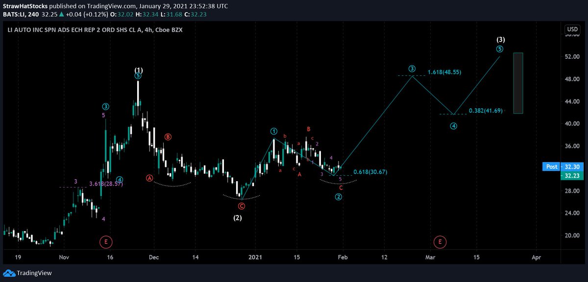 EOW Positions Update 1/25-1/29: $LI (4HR) - Looks like  $LI seems to have completed c of subwave 2 and is looking to head on subwave 3 soon