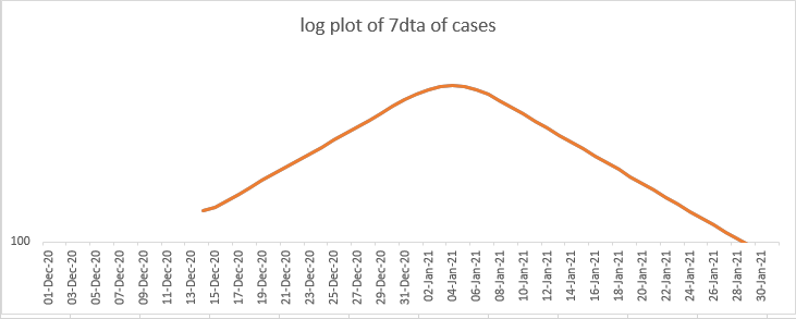 and then we take a log plot of the 7day trailing average of the case data, which mimics the analysis that we're doing in reality. this one's a bit dull, but it's here to provide a baseline for what happens next.