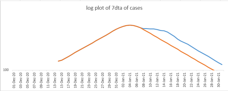 and what about the log plot? I left the old line, without the party day, on the chart in orange - the new one is in blue. so again you can see the shoulder extending to the right