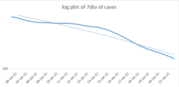 now let's focus on the new (blue) line, and zoom in a bit, focusing on the period in mid-January. we can see that there's effectively a 'bump' of cases superimposed on what would otherwise be a nice linear picture on the log plot (i.e. constant rate of exponential decline)