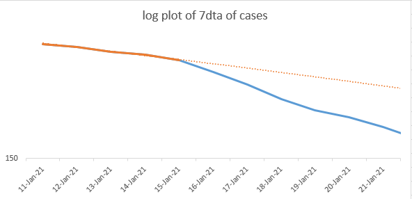 and now zoom in again. this explains what I think might be happening on  @bristoliver's plot. we're taking a set of data points - flagged here in orange - which are actually on the top of the 'bump', and establishing a trend - the dotted orange line. and then our data...