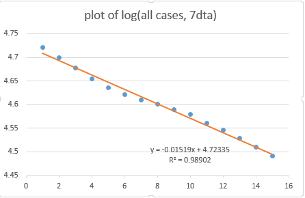 now, I'm just eyeballing this, and there's probably a better way to do it (a job for tomorrow), but this looks not a million miles away from the degree of twist I'm getting in the log plot of the real case data - see below