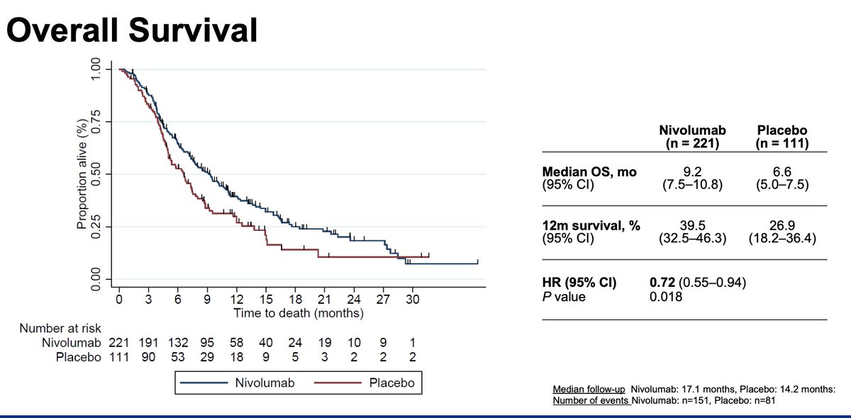 CONFIRM: Fantastic presentation by our very own Prof Fennell. Pleural or peritoneal. Max 12m of therapy. PDL1+ in 29-37% which is a bit lower than I've heard.  #WCLC20  #mesothelioma