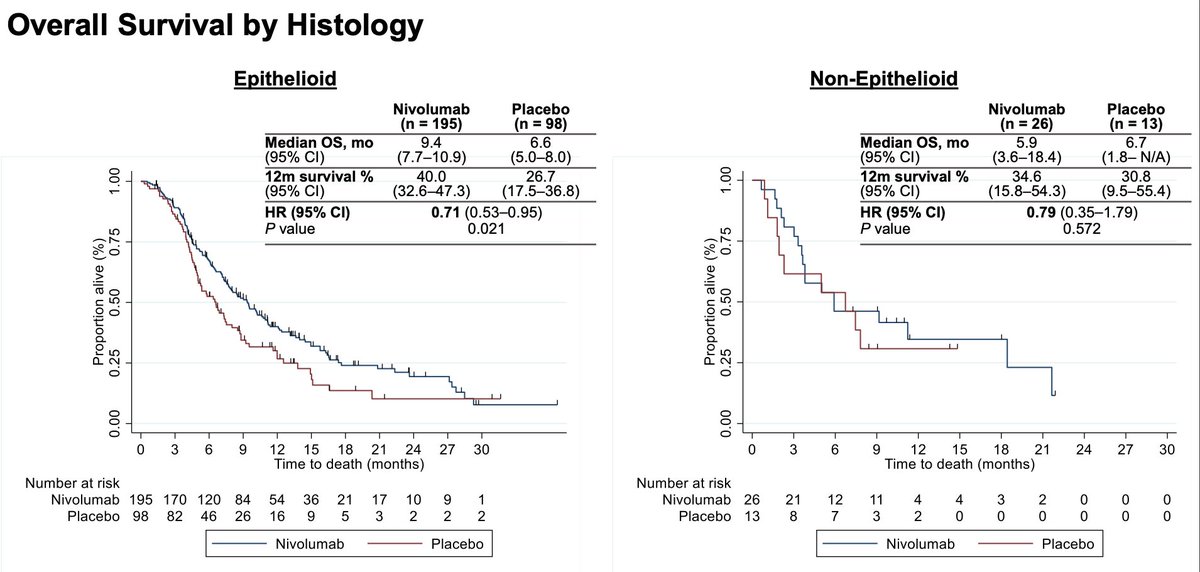 Clear benefit in epithelioid. Numbers probably too small in non-epith