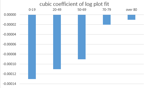 as we can see, there is a lot of 'twist' in the data for children, not so much for working-age adults, and hardly any in the over-70s. I've quantified this by putting a cubic fit on the log plots for the different age groups, and then charting the coefficient of x^3 from each: