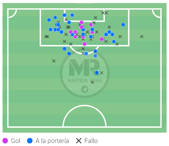 2.2. ¿Desde dónde remata Patrick Cutrone? Los últimos 75 disparos nos enseñan un delantero que interviene dentro del área y que prefiere o se siente más cómodo rematando con la diestra desde la izquierda. Promedia 2.94 disparos pp. (49% a puerta).