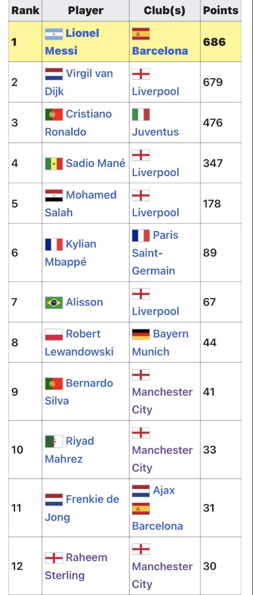 I know he hasn’t been as good in 2020 but we saw that form in the first lockdown and I feel like it’s coming back now. Don’t disrespect him. Also peep the Balon D’or 