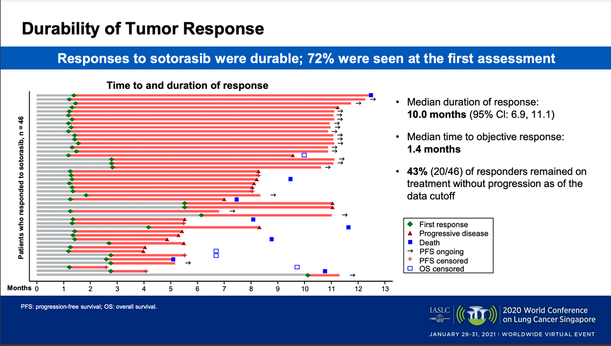 The DOR was initially a concern after the Ph1 data, but to me this closely resembles what we saw for 1G inhibitors of EGFR and ALK. For the patients that benefit, this is a clearly active drug. The next step is to understand why more people don't benefit  #WCLC20  #LCSM