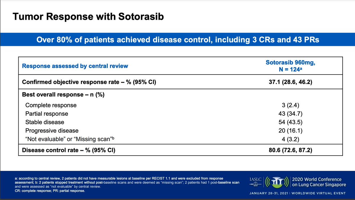 I know the ORR is not as good as alectinib or osimertinib, but this is really impressive to me. We have tried to target KRAS for years and have seen no activity. This is a great first step to help patients with NSCLC harboring this common alteration  #WCLC20  #LCSM