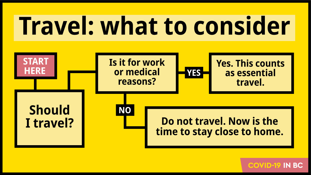 BCGovNews's tweet image. Stay close to home and only travel if it is for essential reasons. Don't look for loopholes and do not travel beyond your local community. 

✅ Traveling for work or medical reasons is OK
❌ No social or recreational travel

Learn more: gov.bc.ca/COVID19restric…