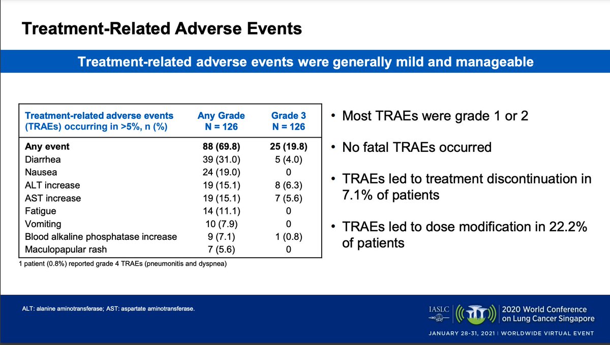 As we have seen before, the AE profile of sotorasib is pretty favorable. Most TRAE's are Gr1-2 and rare need for treatment discontinuation. I would be interested to know which AE's led to dose modification - hard to tell from this table  #LCSM  #WCLC20