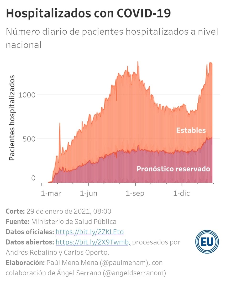 Nuevo récord de pacientes con pronóstico reservado por #COVID19: 523, según el reporte del Ministerio de <a href="/Salud_Ec/">Ministerio de Salud Pública 🇪🇨</a>. Nunca, durante toda la pandemia, se habían registrado tantas personas en estado crítico.
<a href="/eluniversocom/">El Universo</a>