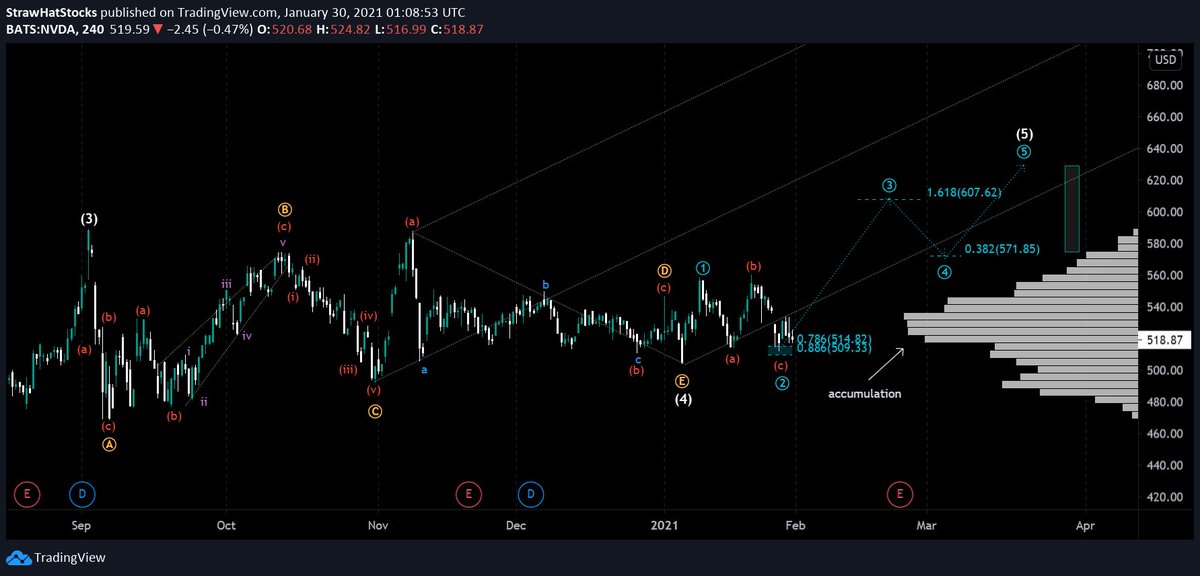  $NVDA (D) - Updated my  $NVDA count. Looks like it recently put in a expanded flat of subwave 2 and is looking to proceed into subwave 3. Nice reactions on the PF as well