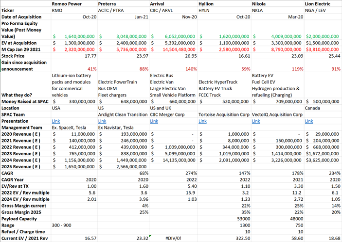 Short Commercial EV thread:  $RMO,  $ACTC,  $CIIC,  $HYLN,  $NKLA,  $NGAI spent a week understanding the market first and then looked at all presentations