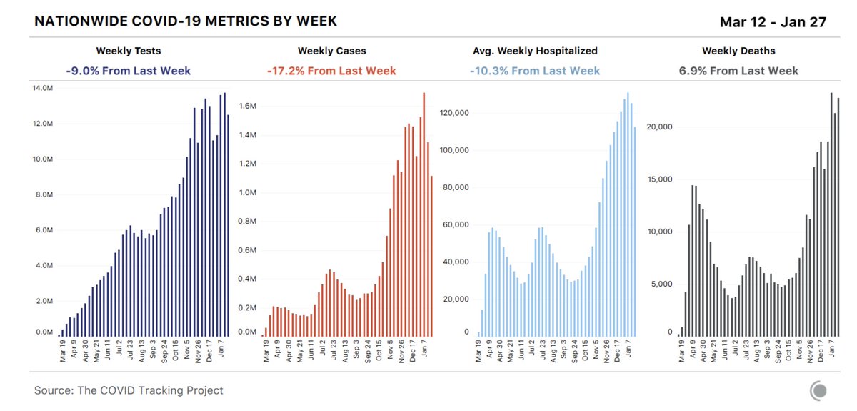 First, let’s get clear about the epidemiology. Better does NOT mean good!! In this case, it means less terrible. The peak of hospitalizations in the prior two surges was 60,000 and we’re at 100,000. So our decreased number is higher than any prior peak. 2/