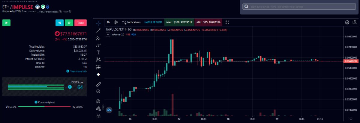 Falgas_'s tweet photo. #Impulse by @FD_Reserve Jan 29th update

Impulse/Eth : 0.0564 Eth

- 118.03 Eth Bybit account balance
- Daily Realised P&amp;L 1.2 Eth (+1.03%)

Planned Buyback on feb 28th:
=> 0.72 Eth: Impulse (60%)
=> 0.3 Eth: Fdr (25%)
=> 0.12 Eth: Compound on bybit (10%)
=> 0.06 Eth: OvOa (5%) https://t.co/BouKrZFofQ