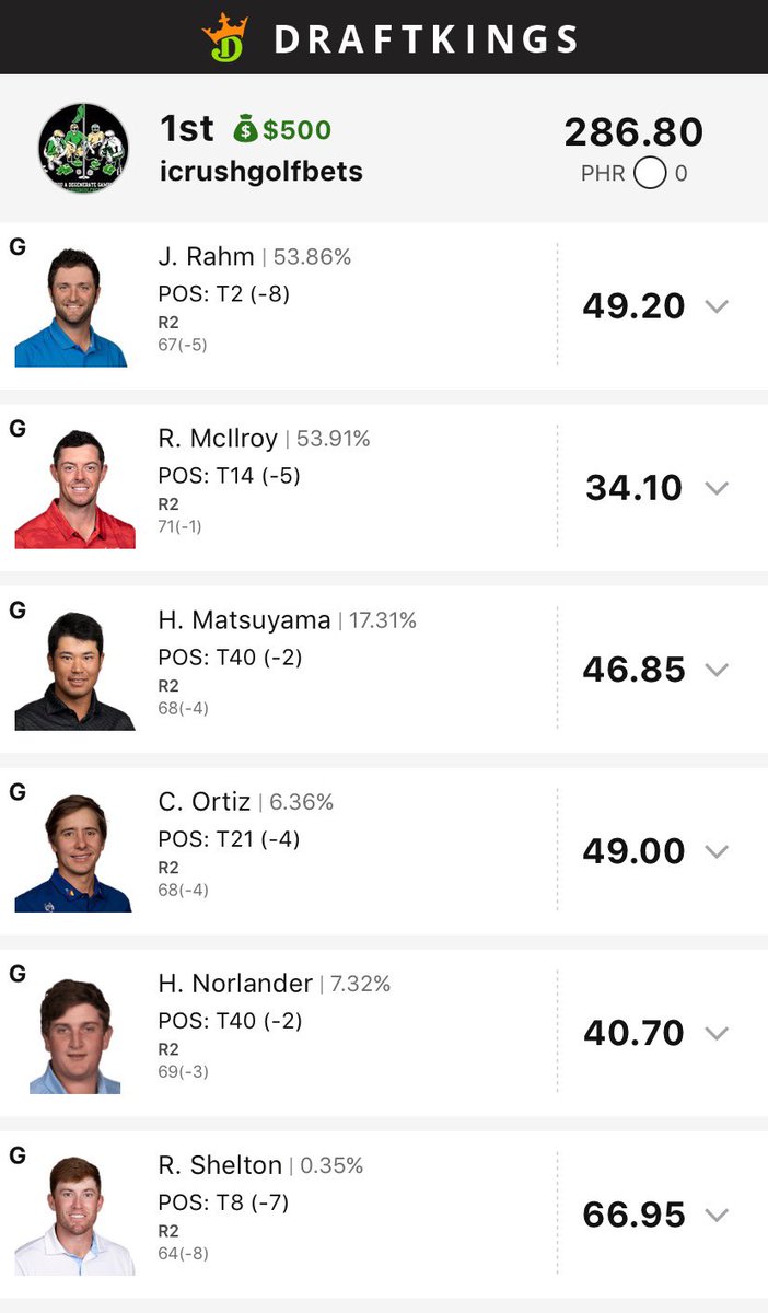 icrushgolfbets's tweet photo. Nice little Friday. Wish it was a bigger $ contest, but we’ll take it. Icrush boys are on a heater! Thanks to Rahmbo, Rors, Deki, Carlos Ortiz, Hank Norlander and something called Robby Shelton who went scuba low! #NorthCourseHeroes #HeatCheck #WeekendFreeRoll #LetsCrush #Grease https://t.co/0xsBJHTSlI