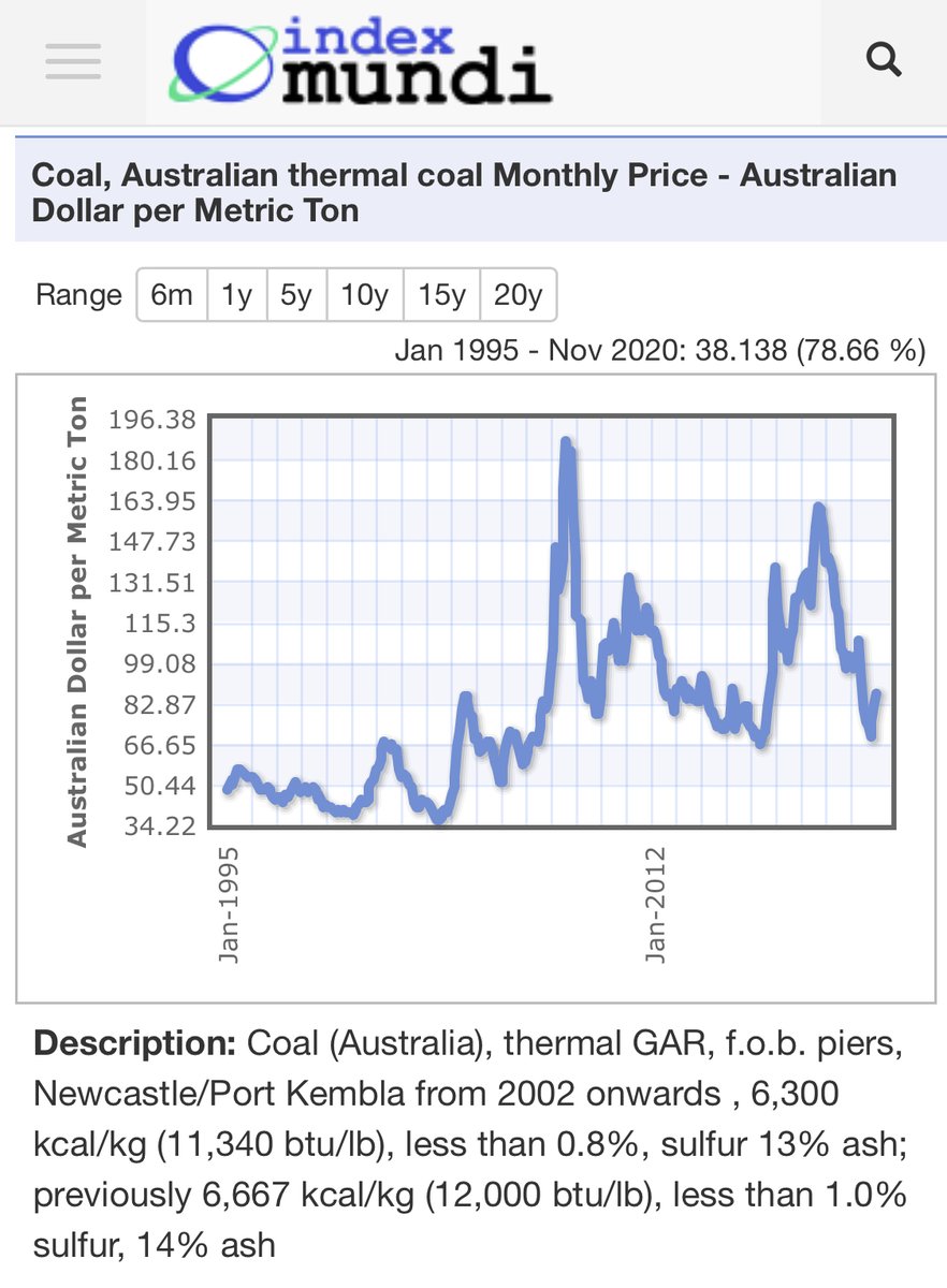 nope. thermal  #coal prices are incredibly volatile.nowadays, the cheapest new power generation is australian wind & solar, backed up with australian hydro, pumped hydro & australian lithium.countless hi-vis photo opportunities and many many jobs there  @mattjcan!