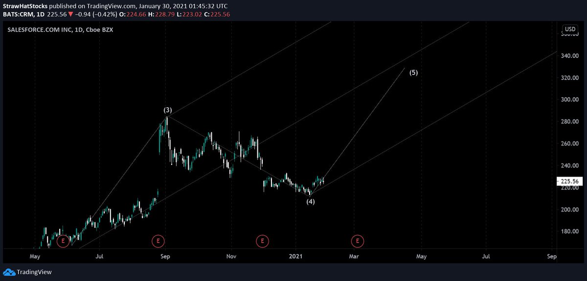  $CRM (D) - In the process of redoing my count for this, so for the mean time just going use pitchfork and equal legs