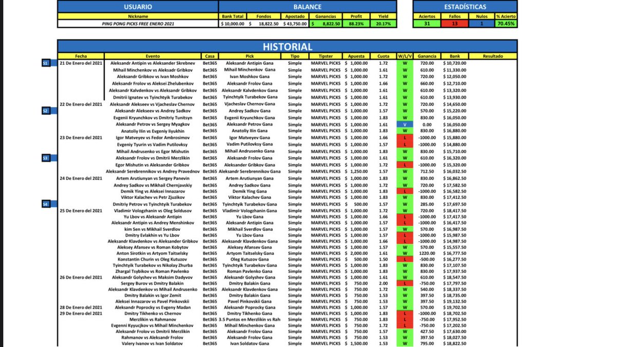 marvelpicks's tweet photo. ☀️ ¡Buenos tardes familia!

📊👆🏻Estadísticas actualizadas👆🏻

💸 Llevamos 32/46✅ en las últimas apuestas por aquí 📊 71% de acierto y 91% de utilidad en 8 días. 100% tenis de mesa. 🏓👨🏻‍💻 https://t.co/shgpzGU67v